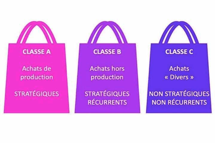 Le détail des classes d'Achats